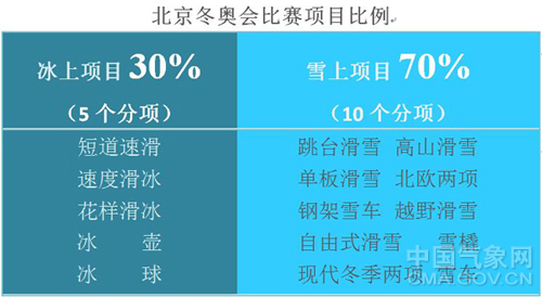 冬奥会所有比赛项目中