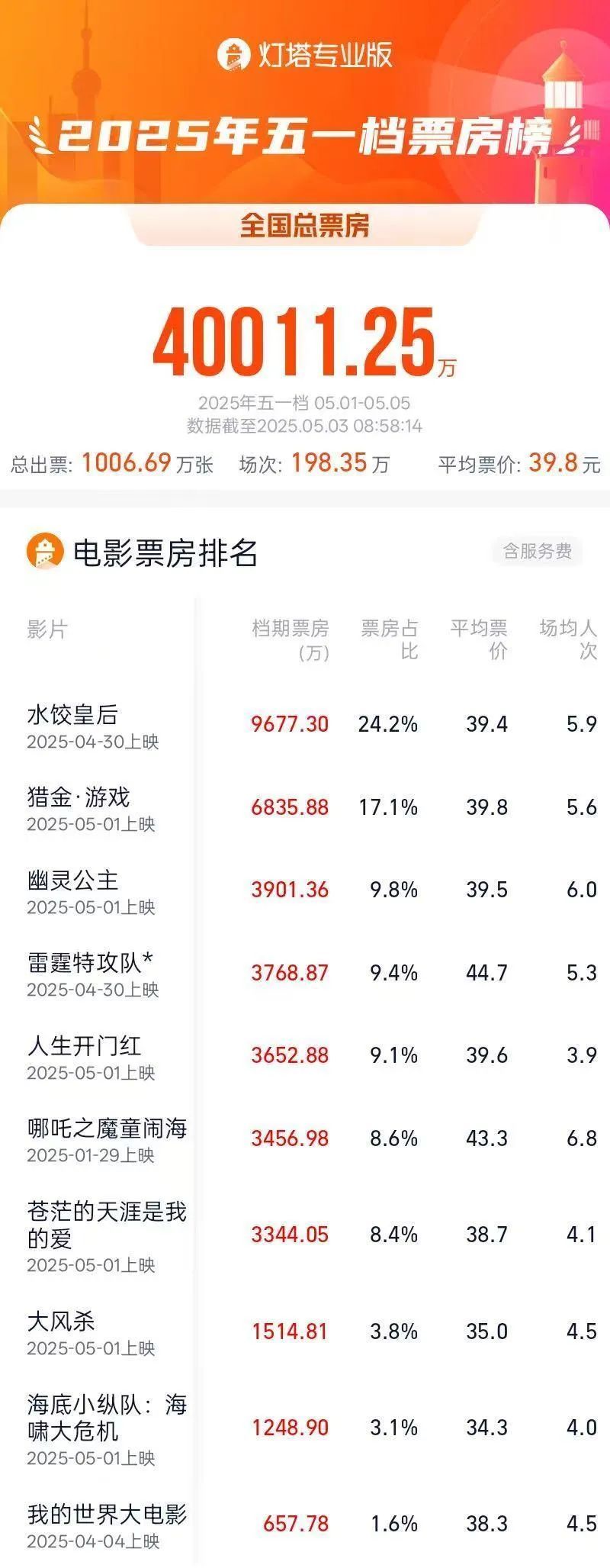 票房破4亿！前三名是它们→