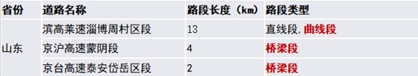 国庆全国大部宜出行 山东这些路段需警惕强降雨影响