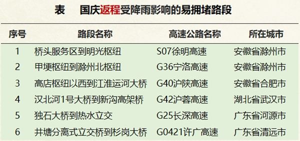 国庆全国大部宜出行 山东这些路段需警惕强降雨影响