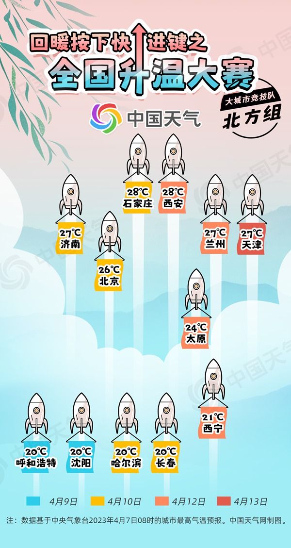 济南将达27℃!全国升温通道开启,多地将冲击30℃