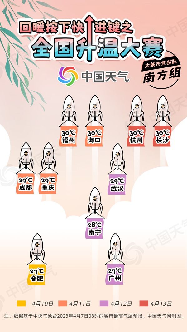 济南将达27℃!全国升温通道开启,多地将冲击30℃