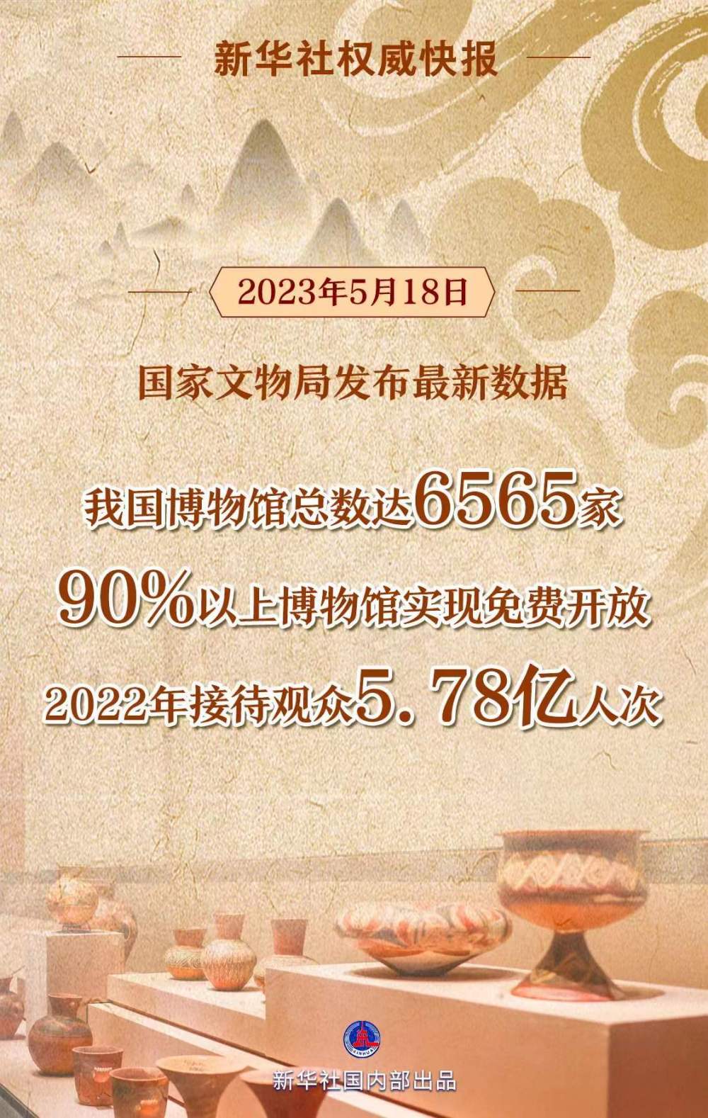 新华社权威快报丨我国博物馆总数达到6565家