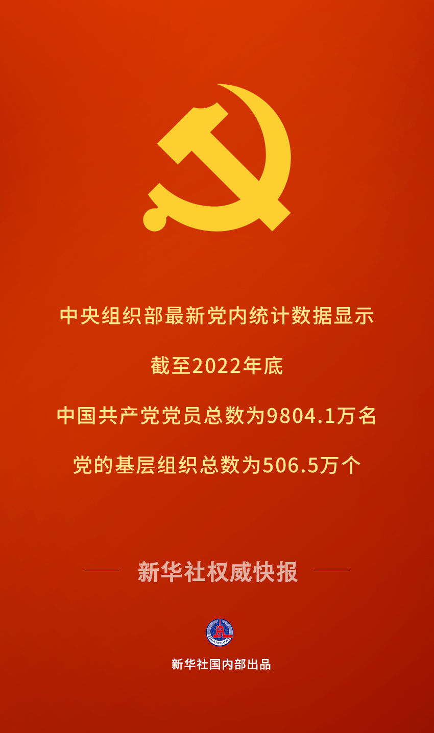 新华社权威快报｜中国共产党党员总数达9804.1万名
