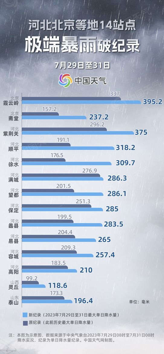 北京河北多地极端降雨破纪录 降雨何时停？