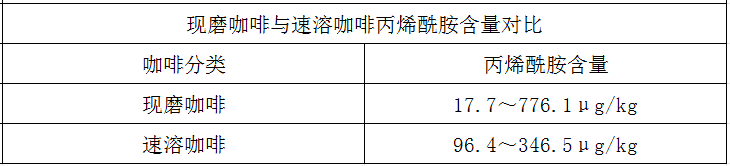 立博体育官方网站“59款咖啡被检出致癌物” 登上热搜 咖啡可以放心喝吗？(图5)