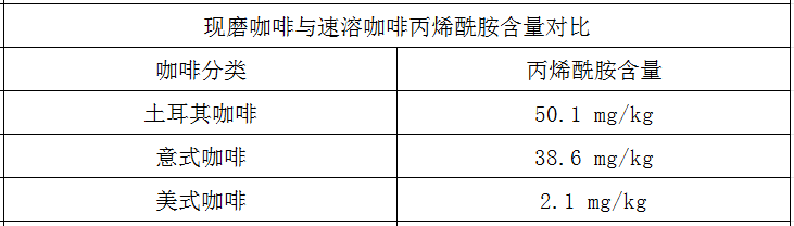 立博体育官方网站“59款咖啡被检出致癌物” 登上热搜 咖啡可以放心喝吗？(图4)