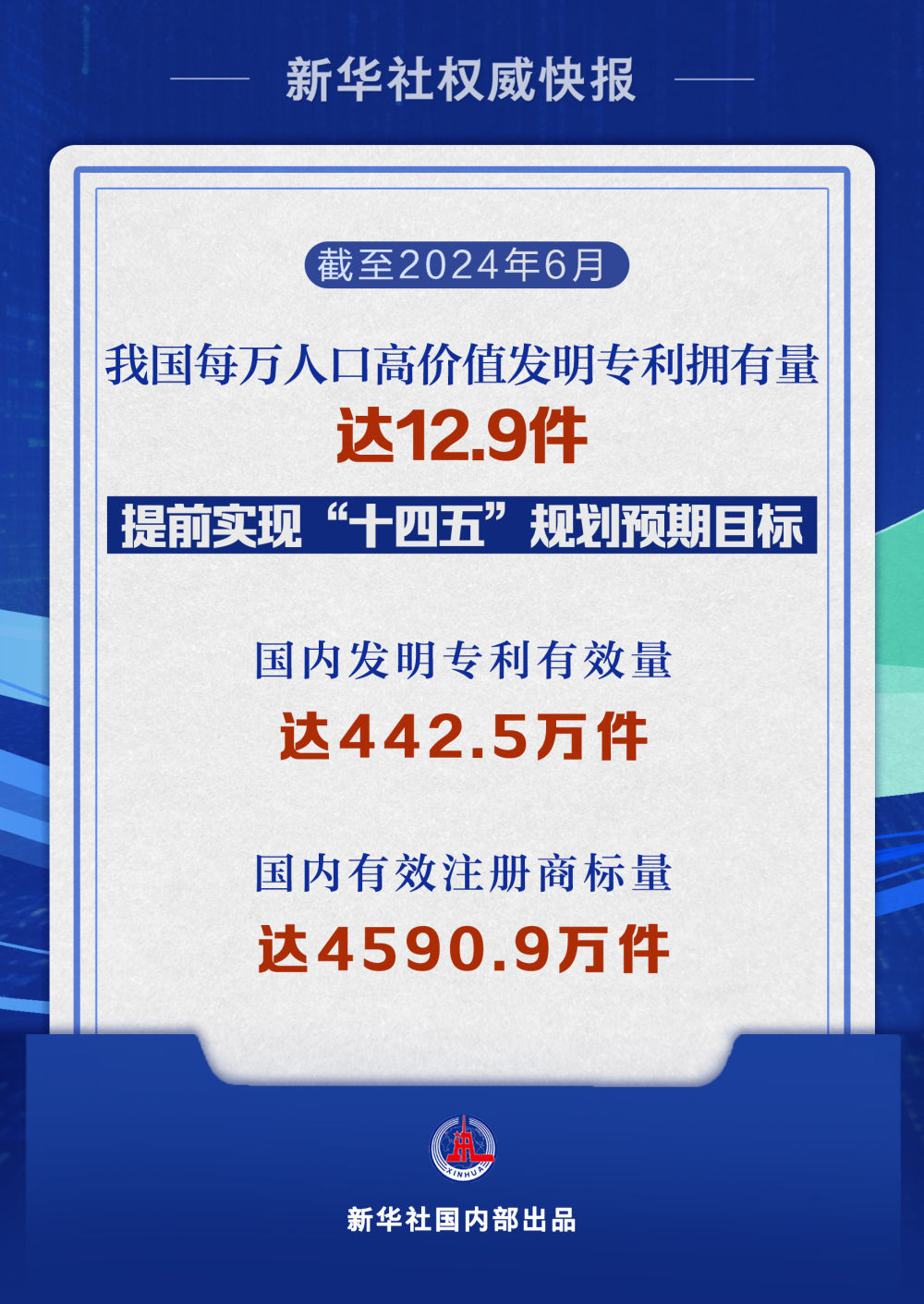 新华社权威快报｜我国每万人口高价值发明专利拥有量达12.9件 提前实现“十四五”规划预期目标
