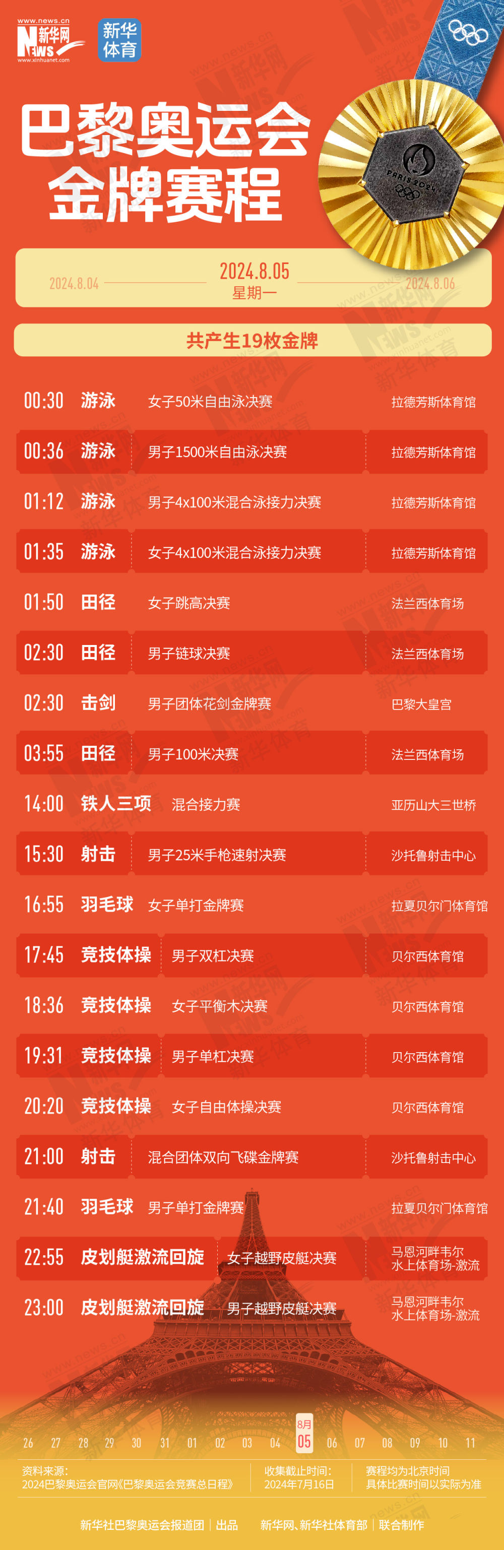 巴黎奧運(yùn)會(huì) | 一鍵收藏！巴黎奧運(yùn)會(huì)含“金”量超高的比賽，我們都整理好了