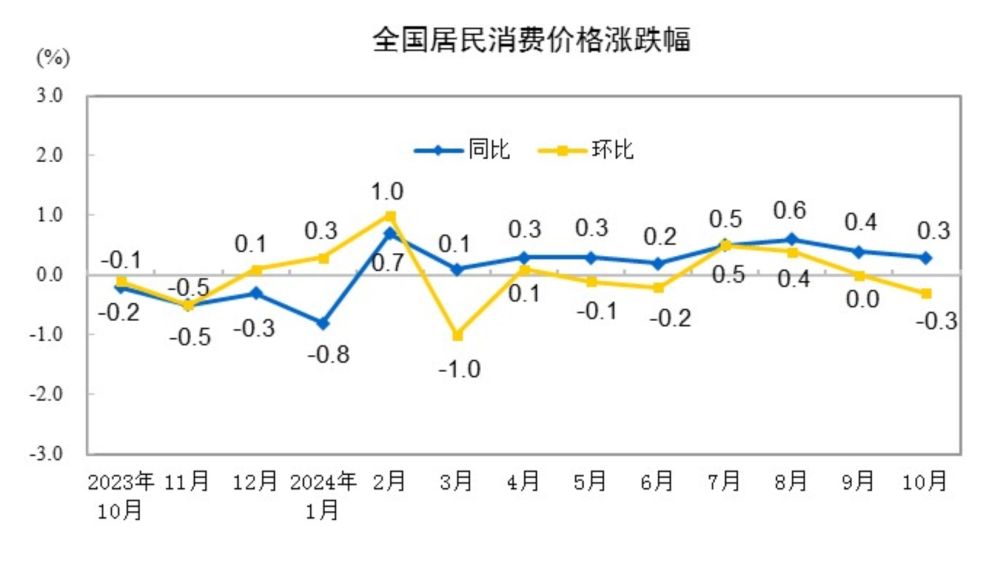 国家统计局：10月份居民消费价格同比上涨0.3%