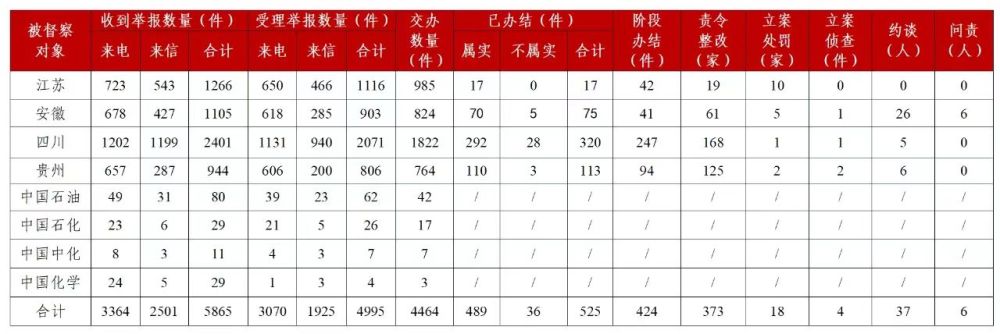 第三轮第三批中间去世态环保督察约讲问责收导干部43人