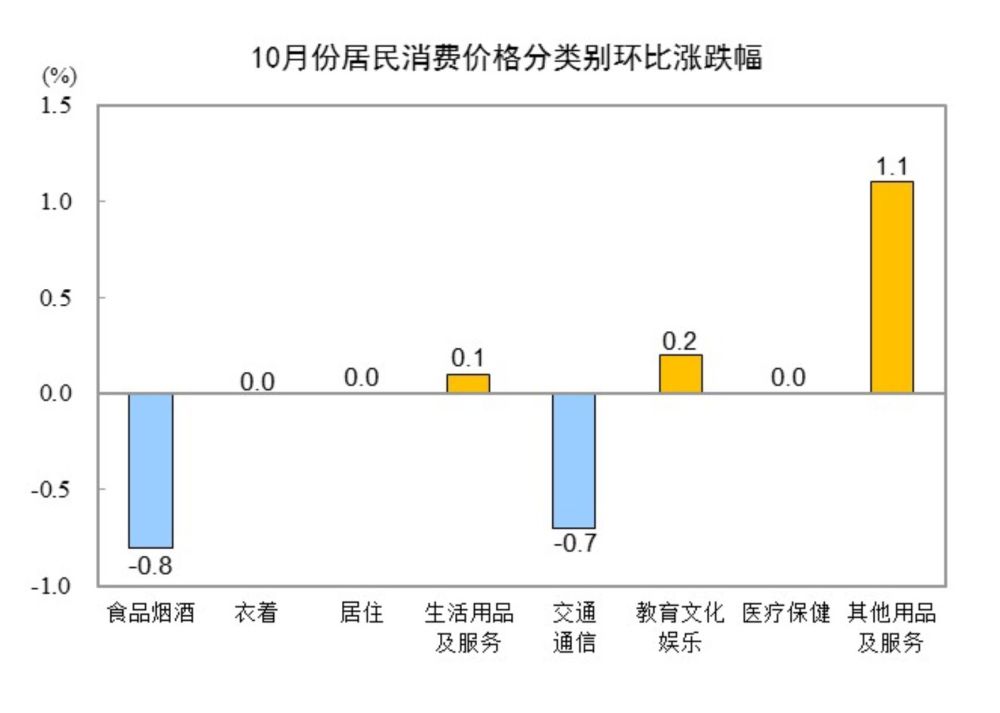 国家统计局：10月份居民消费价格同比上涨0.3%