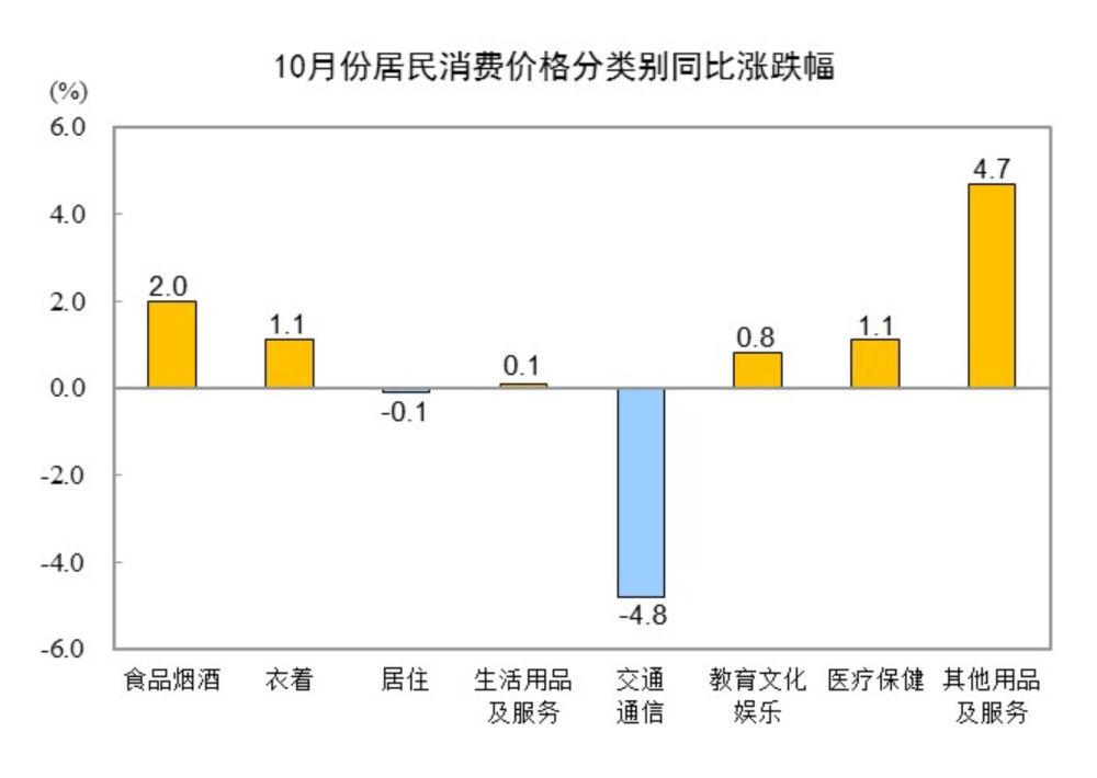 国家统计局：10月份居民消费价格同比上涨0.3%