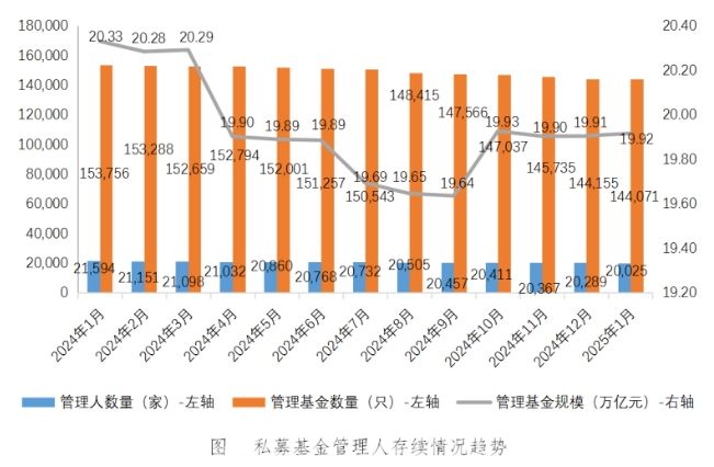 截至1月末私募基金管理规模达19.92万亿元