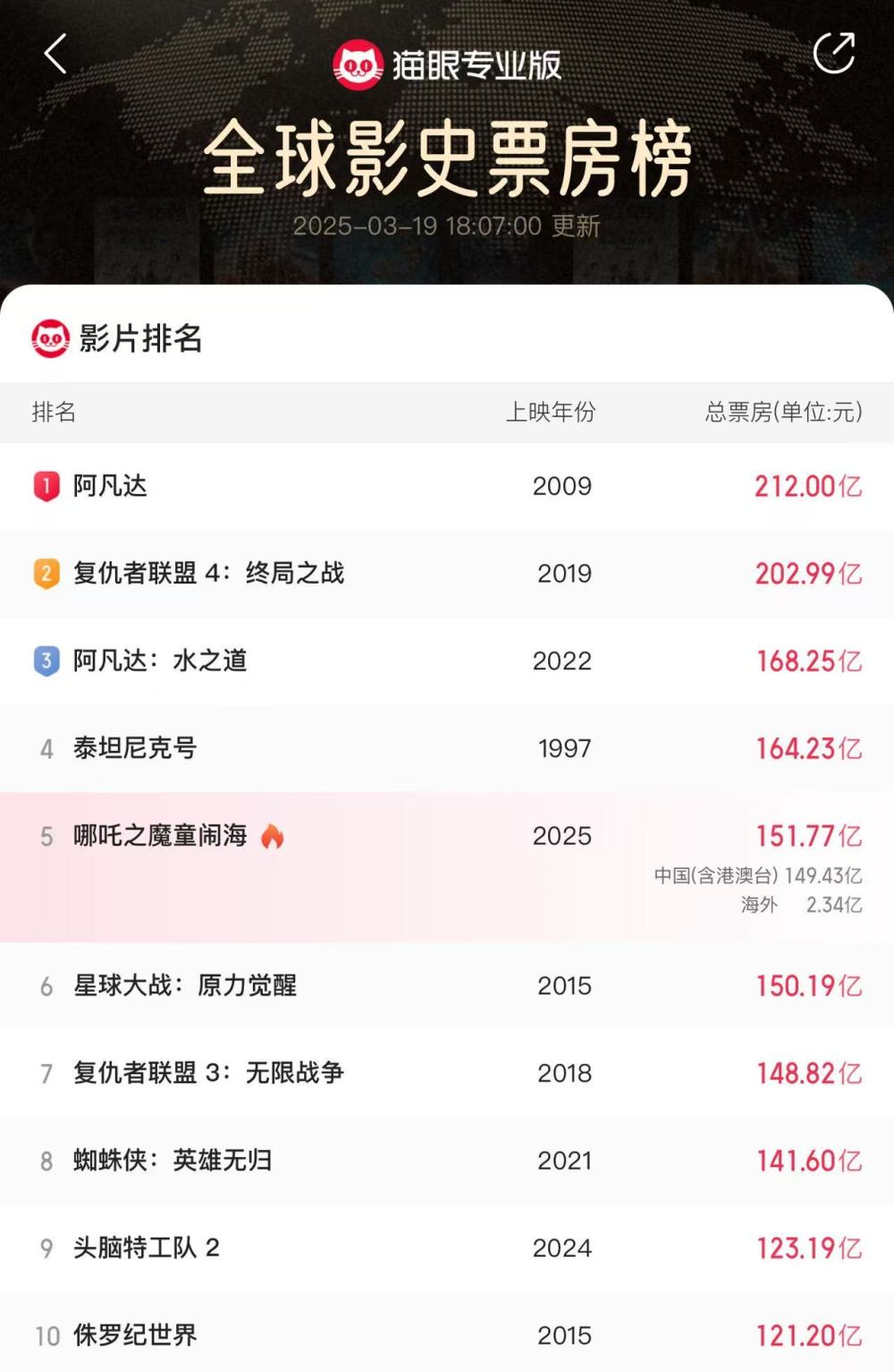《哪吒2》票房超150亿！电影票房是怎么算出来的？