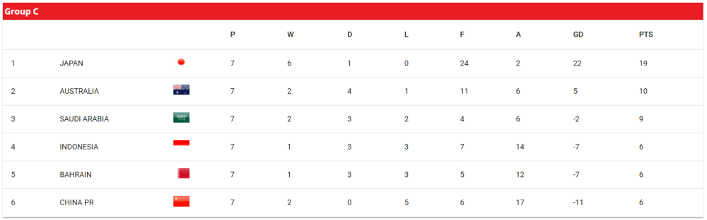 世预赛亚洲区综合：国足排名垫底 日本提前出线
