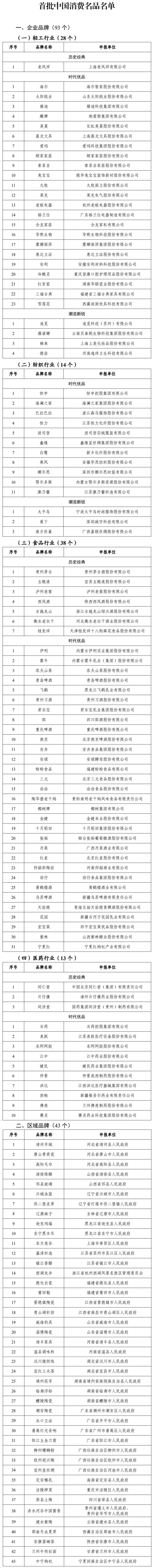 工业和信息化部发布首批中国消费名品名单