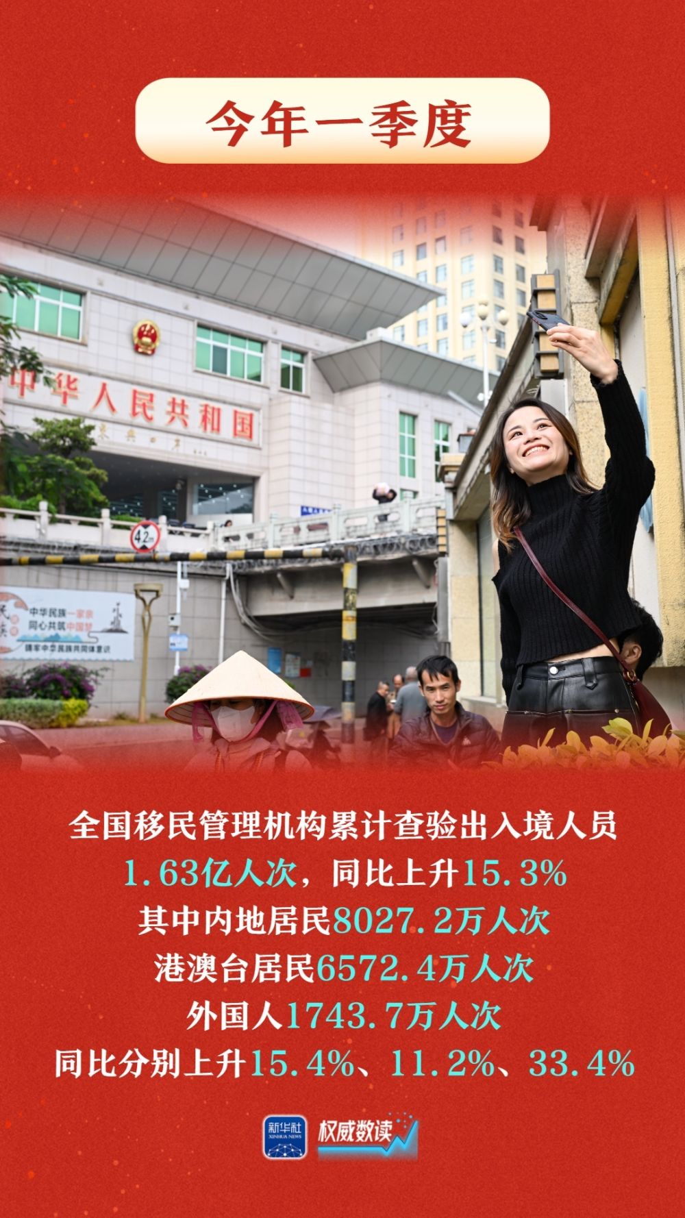 权威数读｜同比上升33.4%！一季度外国人出入境超1700万人次