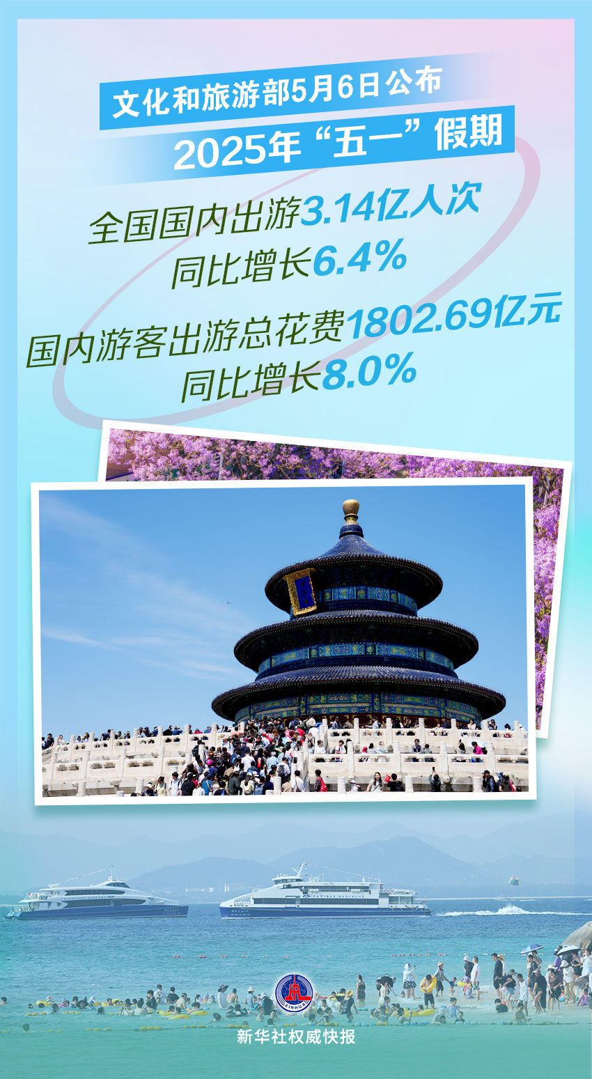 新华社权威快报|2025年“五一”假期国内出游3.14亿人次