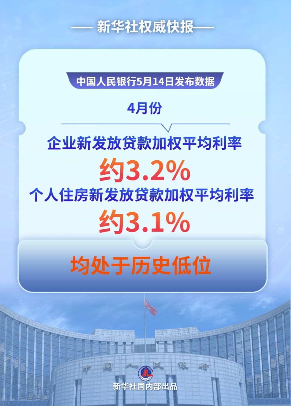 新华社权威快报｜4月企业新发放贷款利率处于历史低位