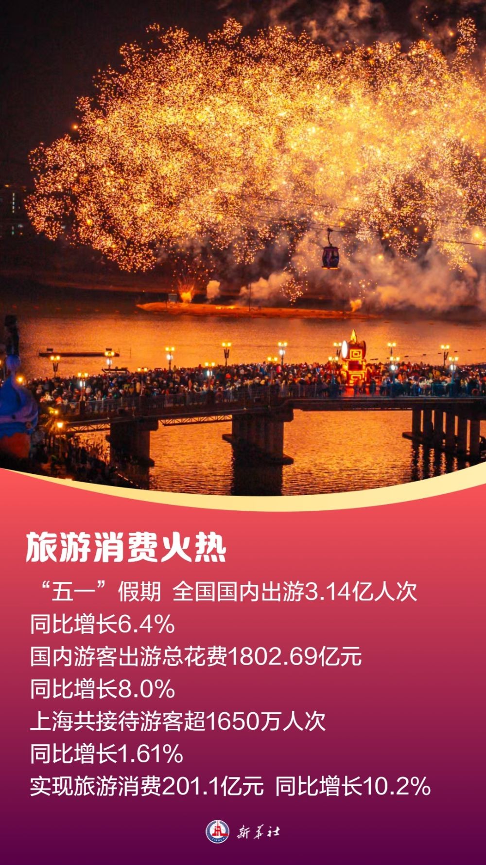 供需两旺！我国假日旅游消费热度再创新高