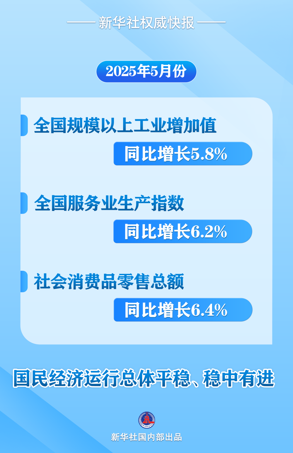 新华社权威快报|5月份国民经济运行总体平稳、稳中有进