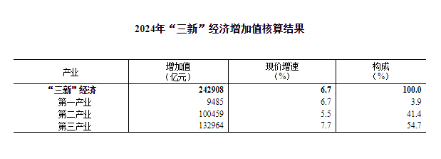 2024年我国“三新”经济增加值占国内生产总值的比重为18.01%