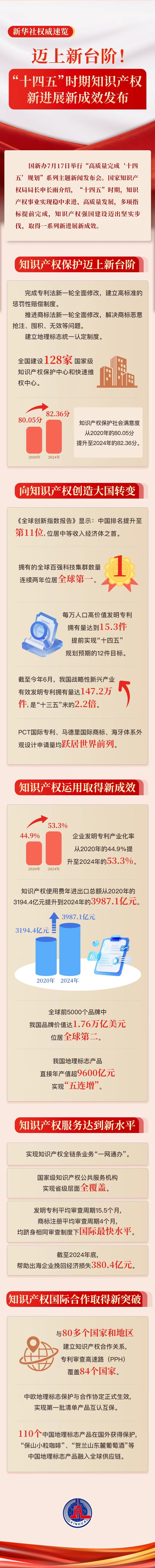 新华社权威速览｜迈上新台阶！“十四五”时期知识产权新进展新成效发布