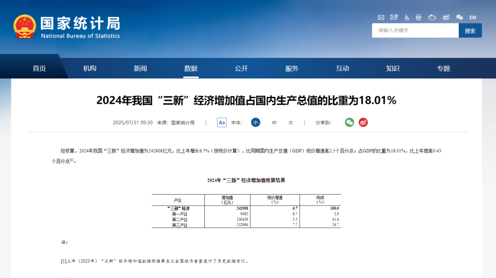 2024年我国“三新”经济增加值占国内生产总值的比重为18.01%