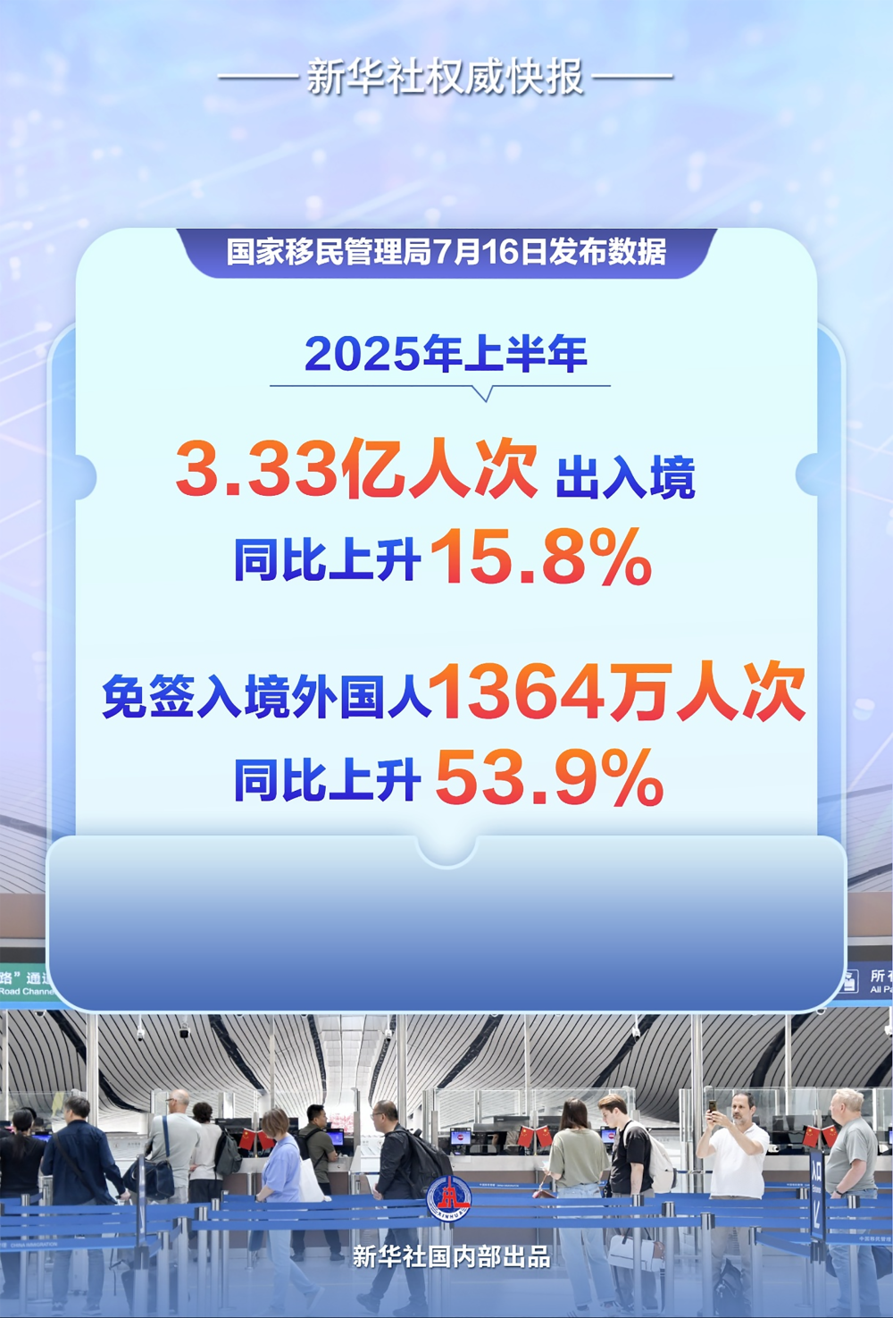 今年上半年3.33亿人次出入境 免签入境外国人1364万人次，同比上升53.9%