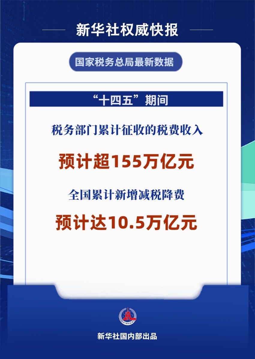 新华社权威快报|“十四五”期间经济增长带动税费征收累计将超155万亿元
