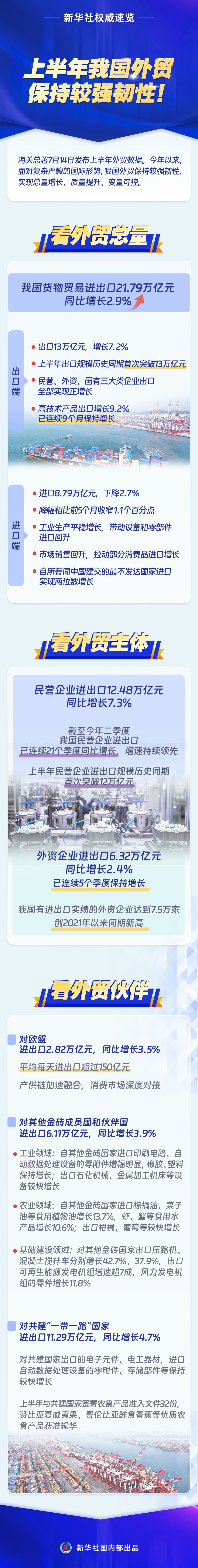 新华社权威速览丨上半年我国外贸保持较强韧性！