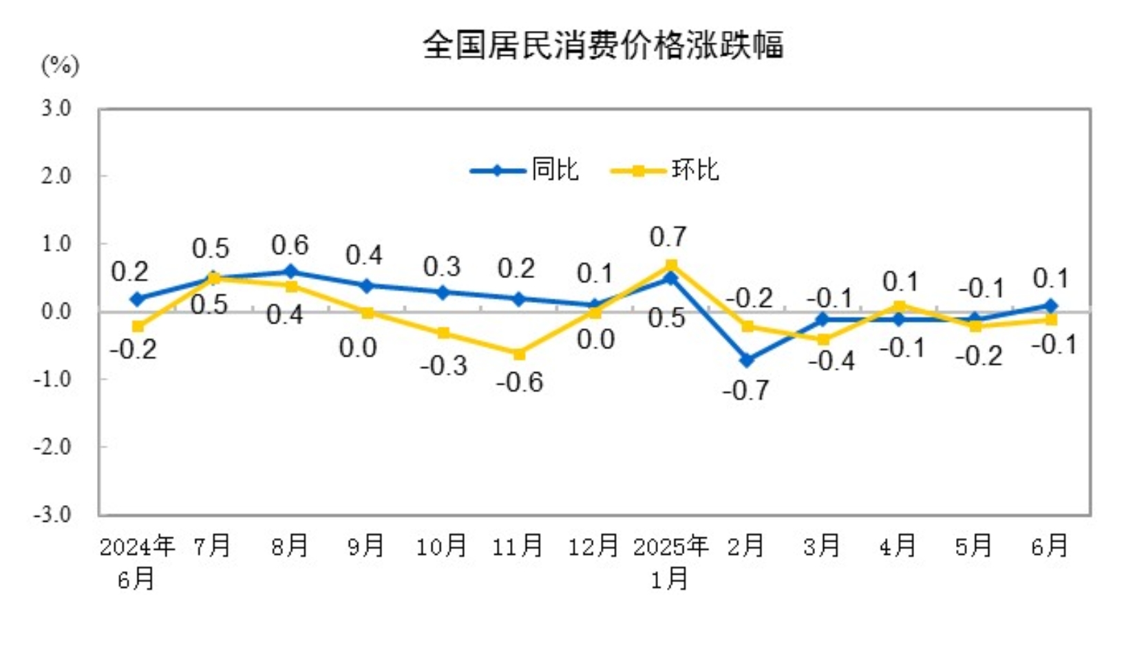 國家統(tǒng)計(jì)局：6月份居民消費(fèi)價格同比上漲0.1%