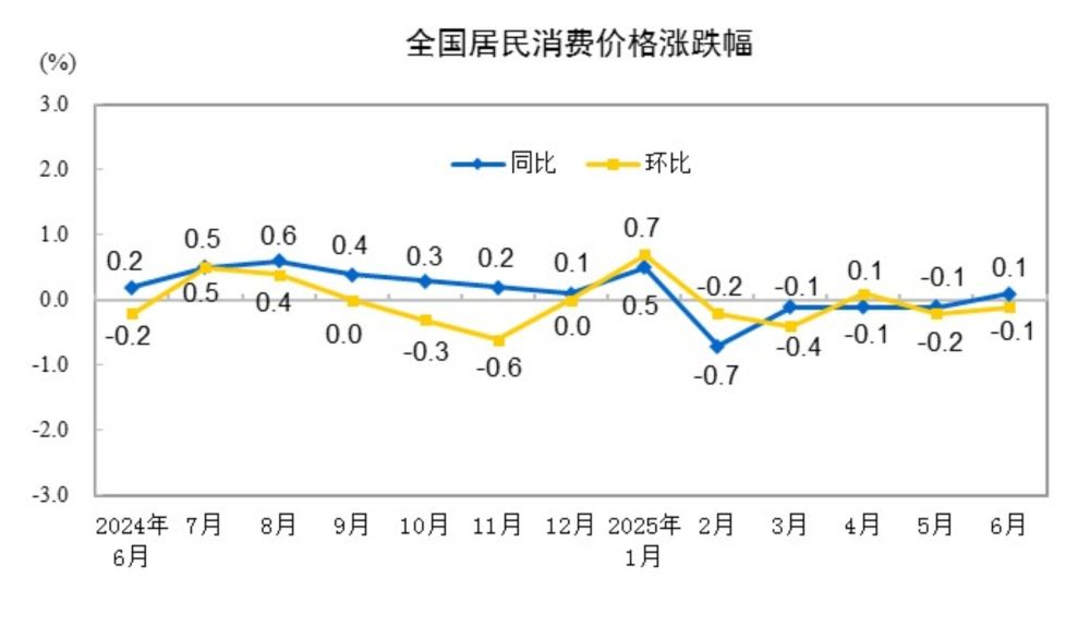 国家统计局：6月份居民消费价格同比上涨0.1%