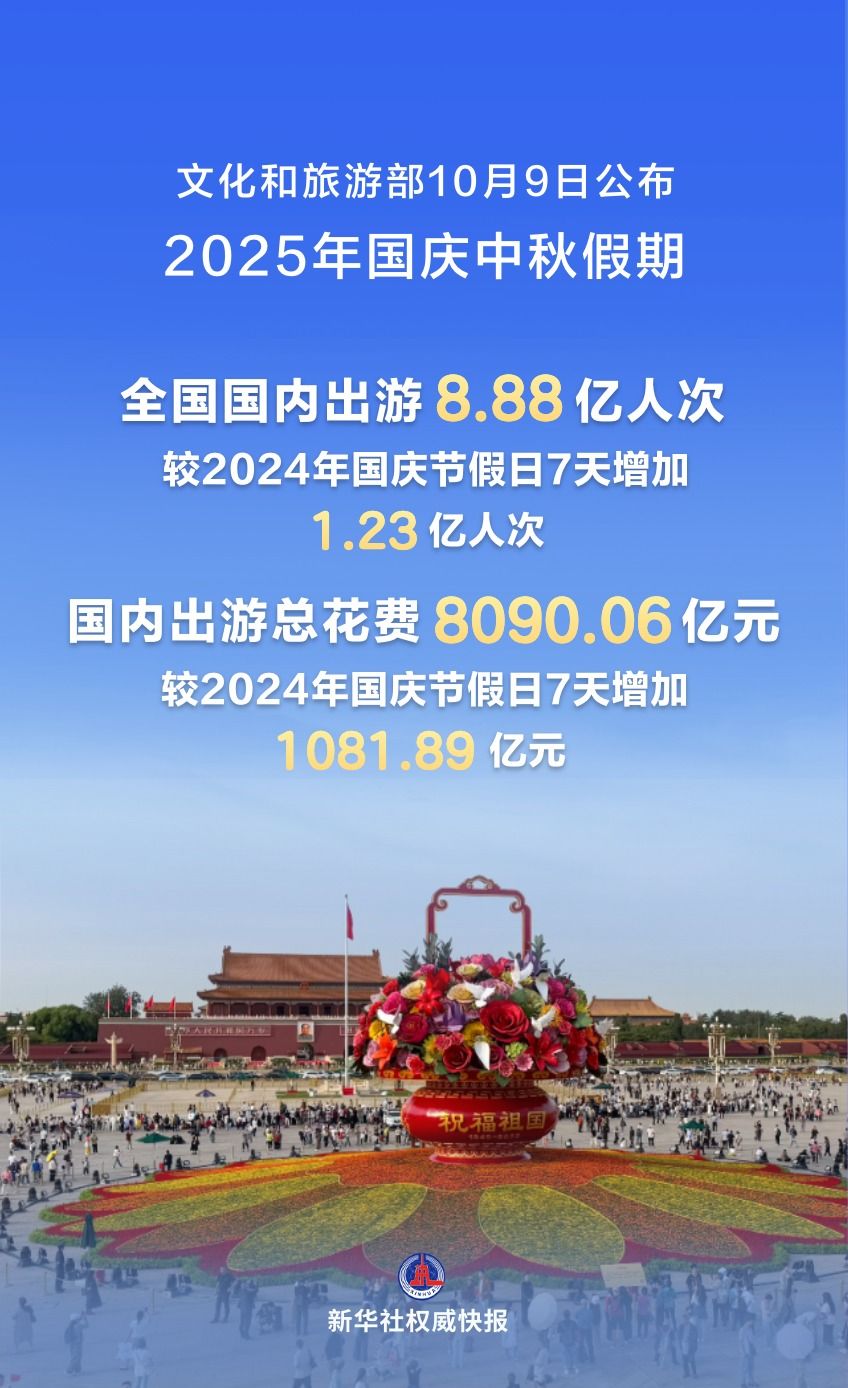 新华社权威快报|国庆中秋假期国内出游8.88亿人次