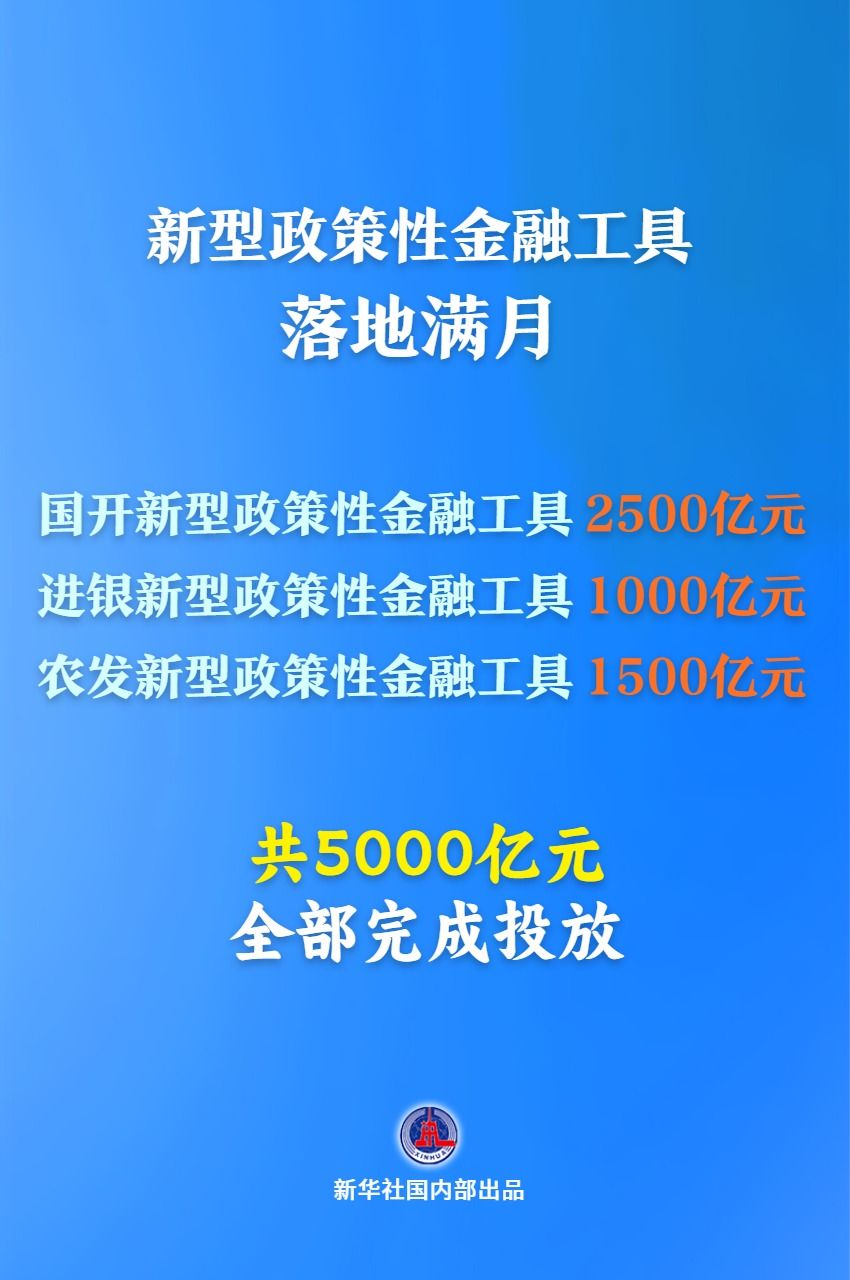 新华鲜报|预计拉动项目总投资超7万亿元!5000亿元新型政策性金融工具完成投放