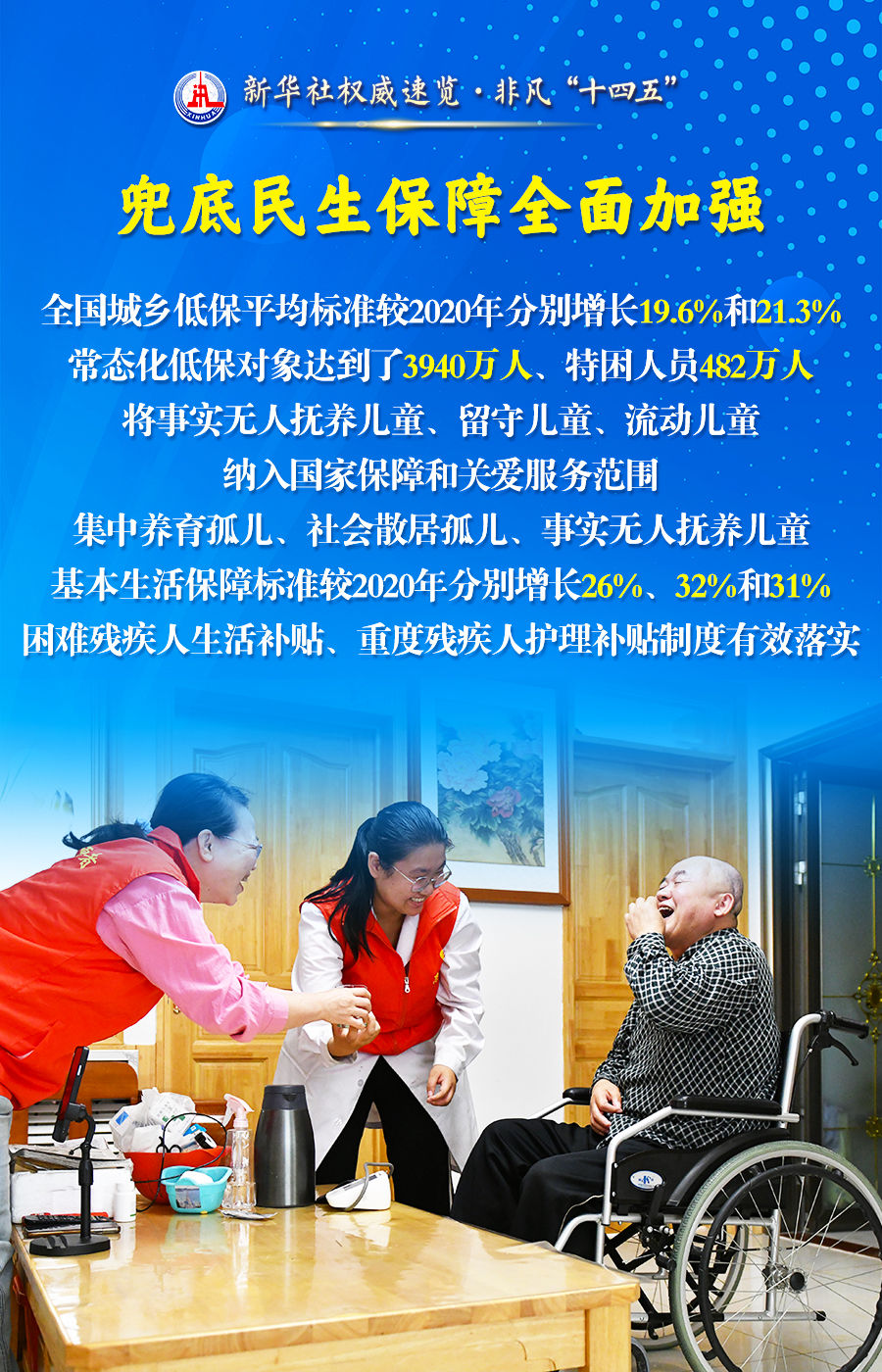 新华社权威速览·非凡“十四五”| 普惠·基础·兜底：民政事业五年成绩单来了！