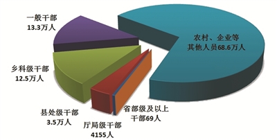 图1：全国纪检监察机关处分人员按职级划分图