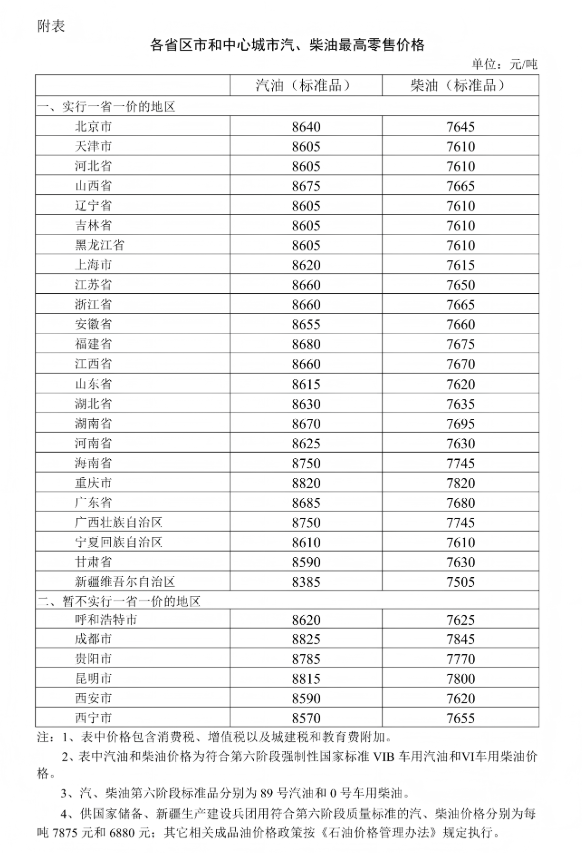 今晚调油价！国内汽、柴油价格每吨分别上涨205元和195元