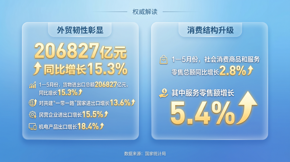 权威解读｜从前5个月数据看中国经济向新向优