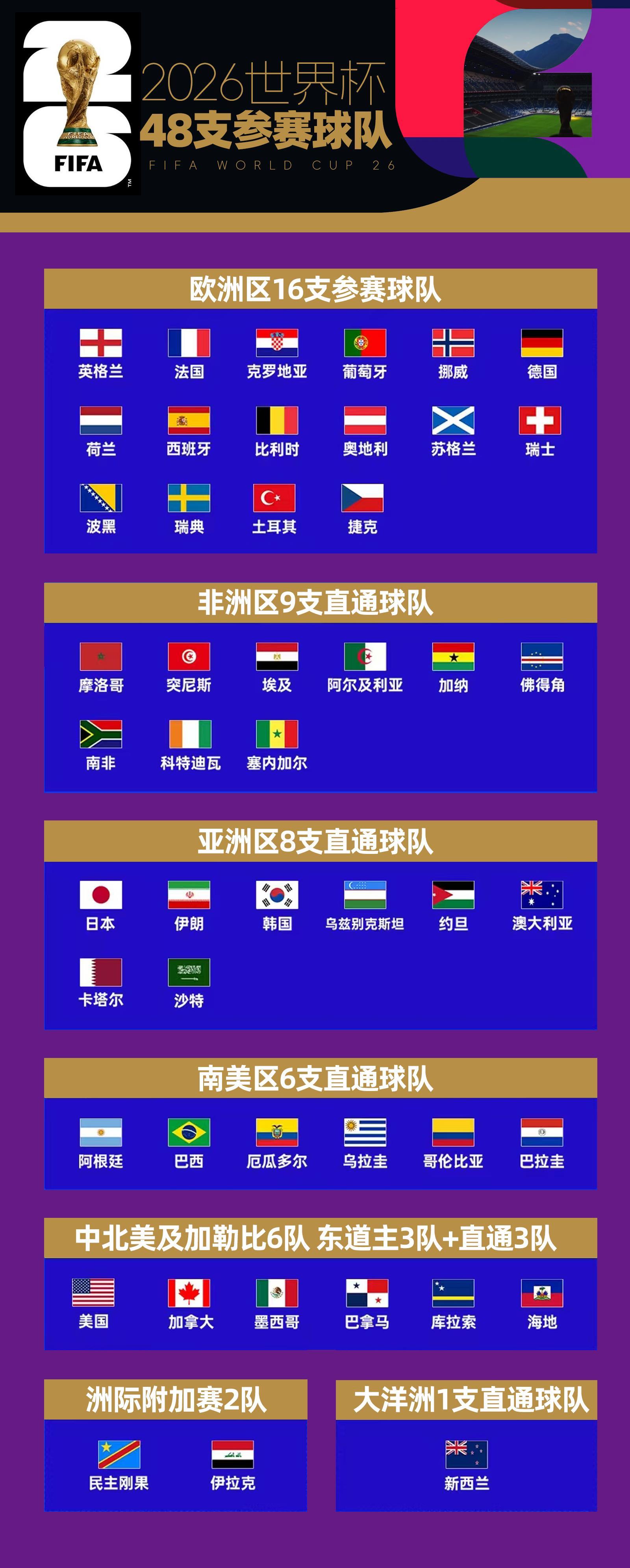 2026世界杯16强大洗牌：亚洲9队0晋级欧洲南美1亚博体育世界杯投注攻略_2026世界杯赛程1席东道主齐进