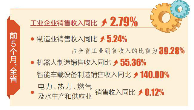 山西前5月工业企业销售收入持续增长